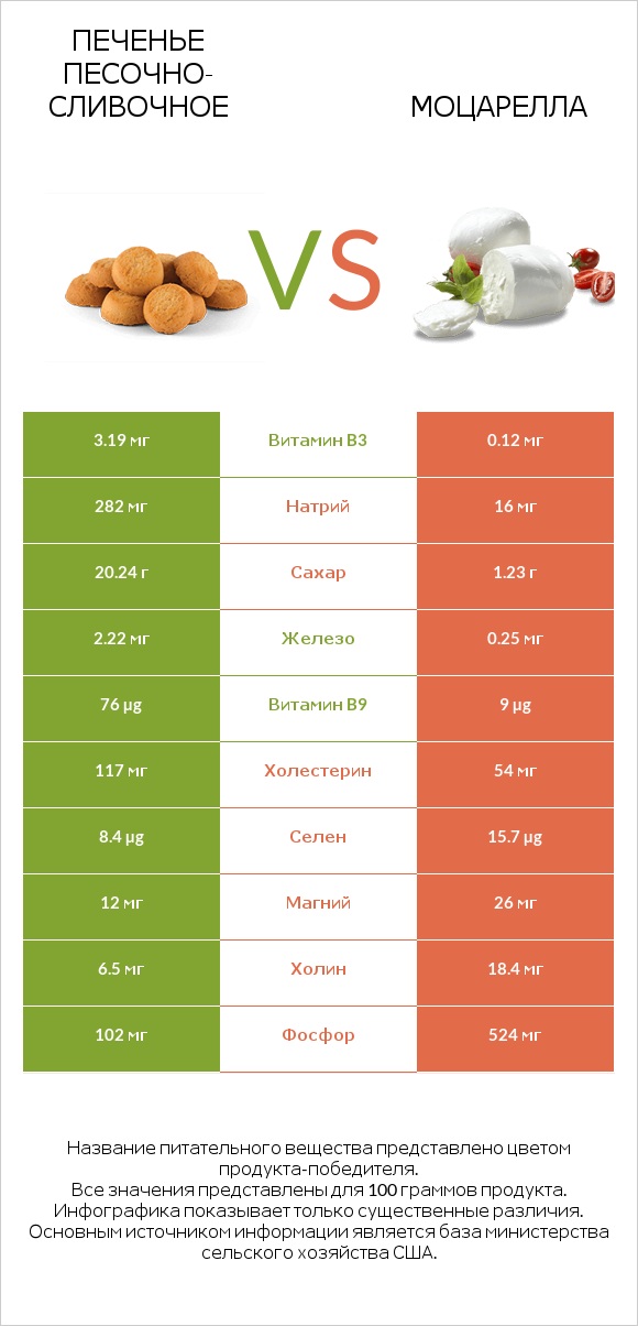 Печенье песочно-сливочное vs Моцарелла infographic