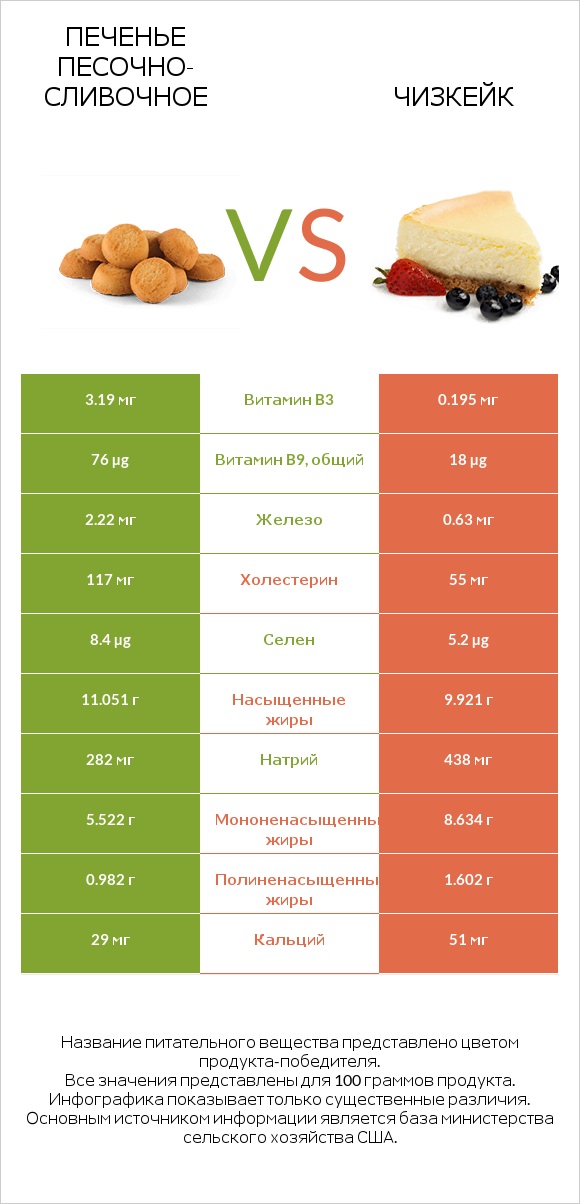 Печенье песочно-сливочное vs Чизкейк infographic