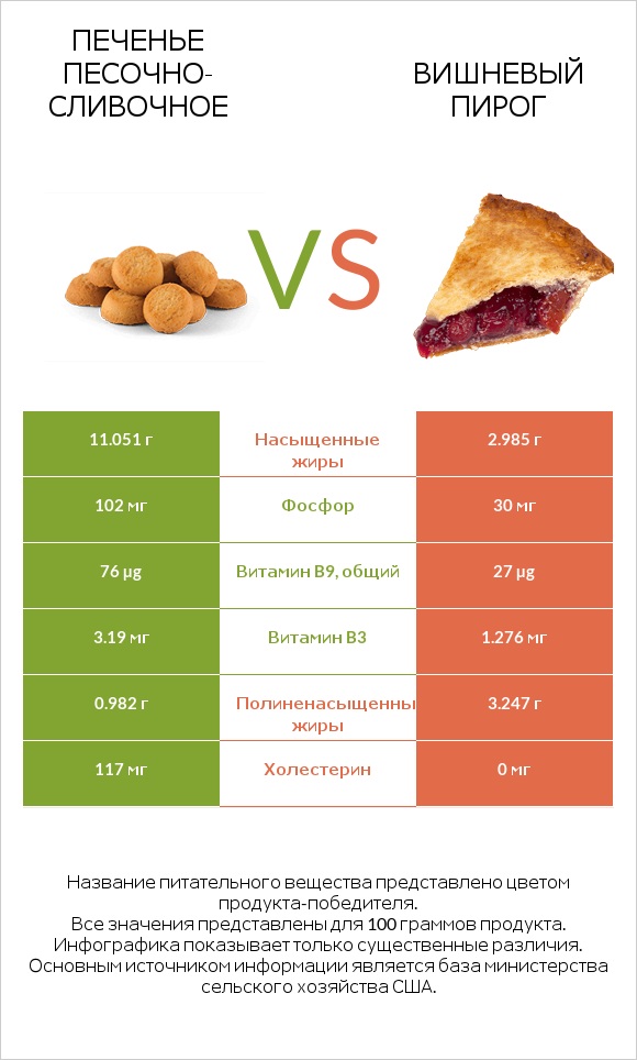 Печенье песочно-сливочное vs Вишневый пирог infographic