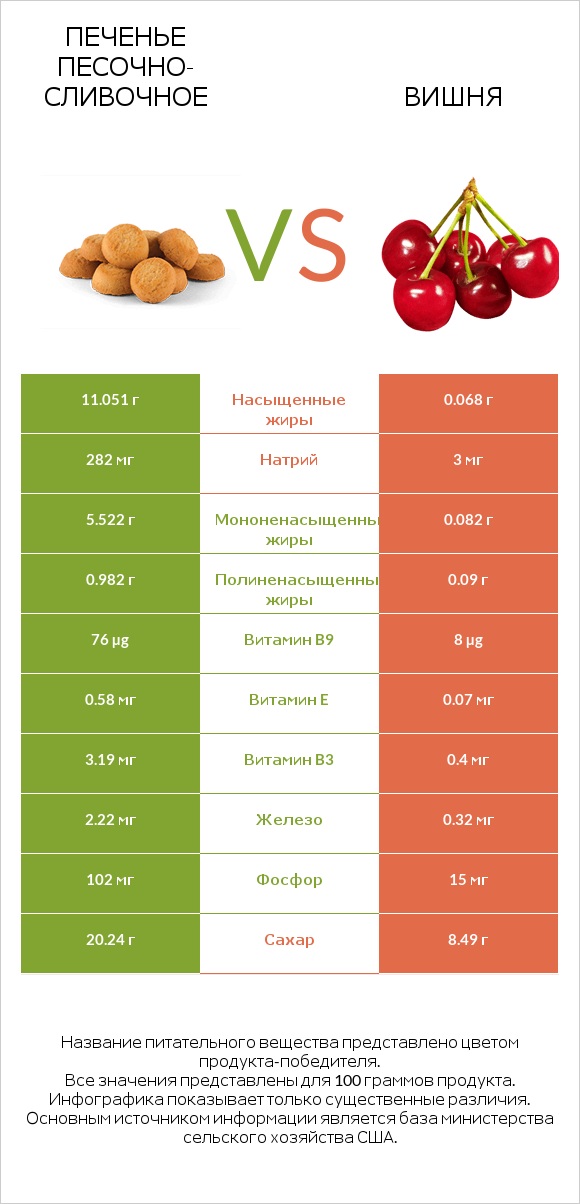 Печенье песочно-сливочное vs Вишня infographic