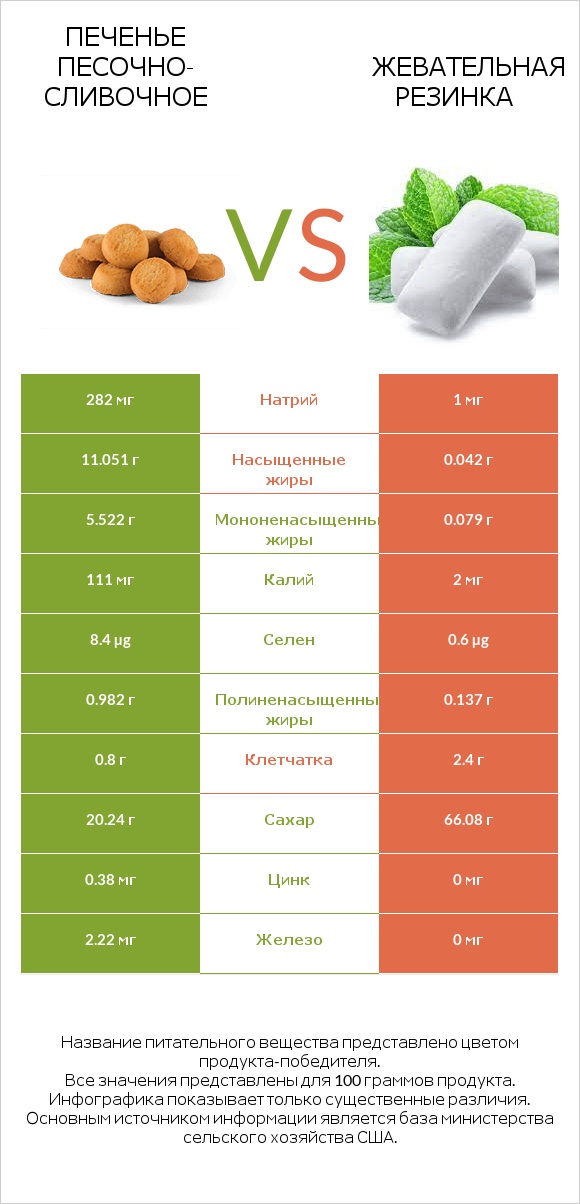 Печенье песочно-сливочное vs Жевательная резинка infographic