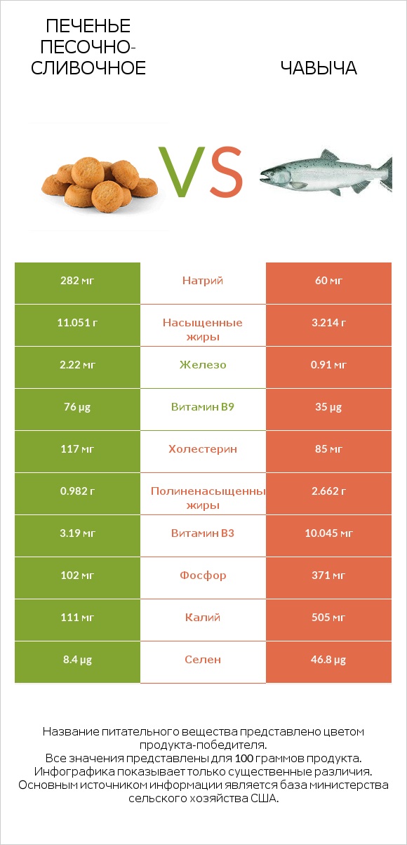 Печенье песочно-сливочное vs Чавыча infographic