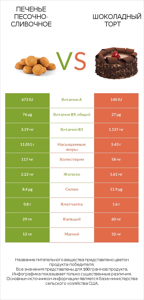 Печенье песочно-сливочное vs Шоколадный торт infographic