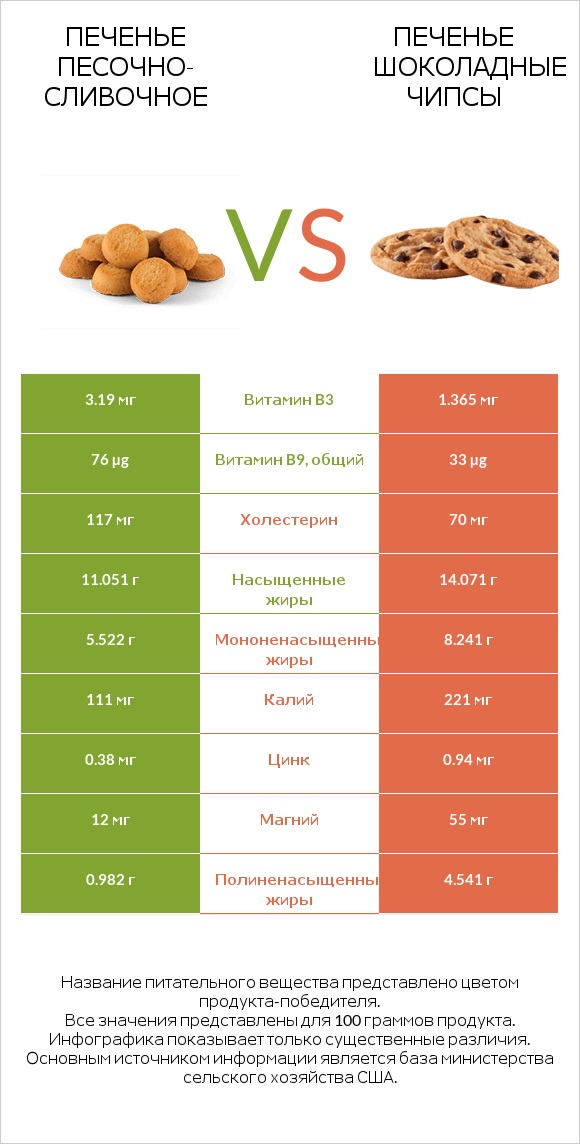 Печенье песочно-сливочное vs Печенье Шоколадные чипсы  infographic