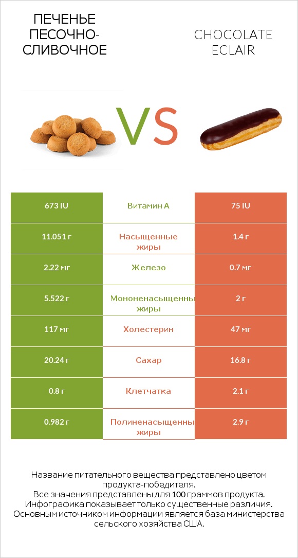 Печенье песочно-сливочное vs Chocolate eclair infographic