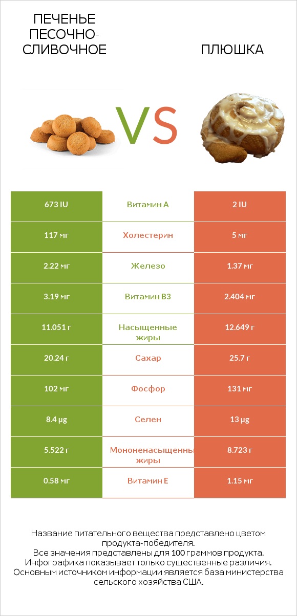 Печенье песочно-сливочное vs Плюшка infographic