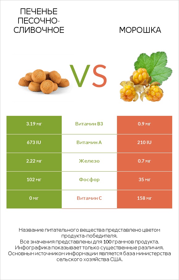 Печенье песочно-сливочное vs Морошка infographic