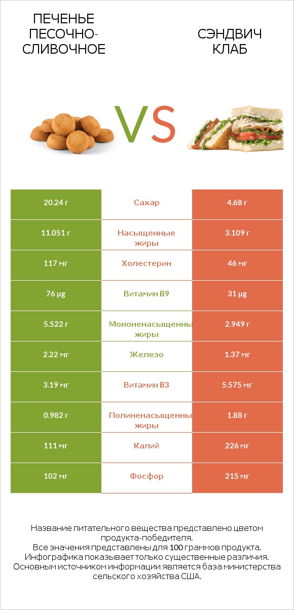 Печенье песочно-сливочное vs Сэндвич Клаб infographic