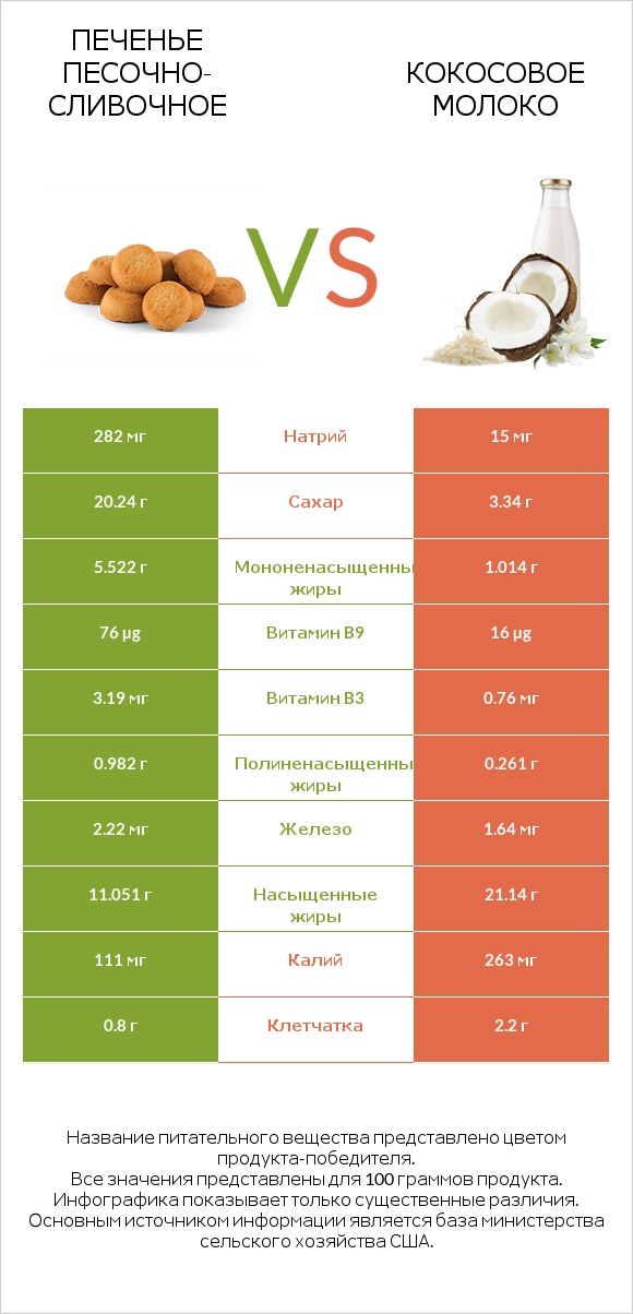 Печенье песочно-сливочное vs Кокосовое молоко infographic