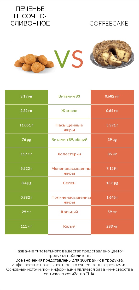 Печенье песочно-сливочное vs Coffeecake infographic