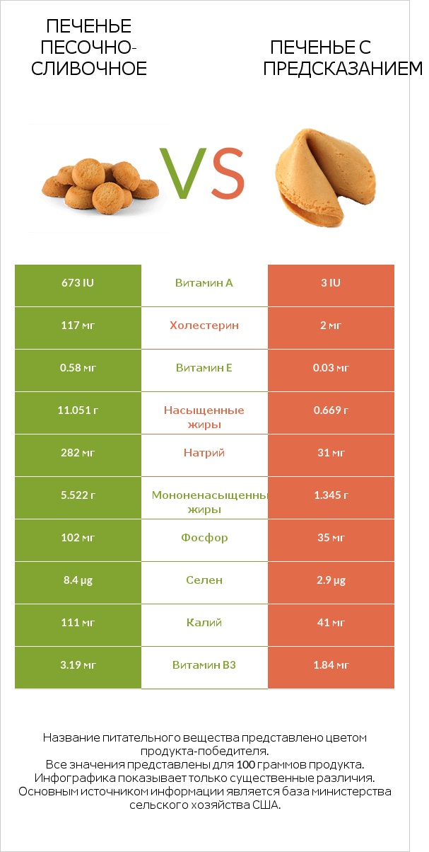 Печенье песочно-сливочное vs Печенье с предсказанием infographic