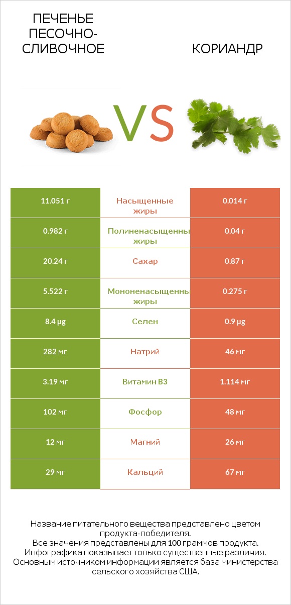Печенье песочно-сливочное vs Кориандр infographic