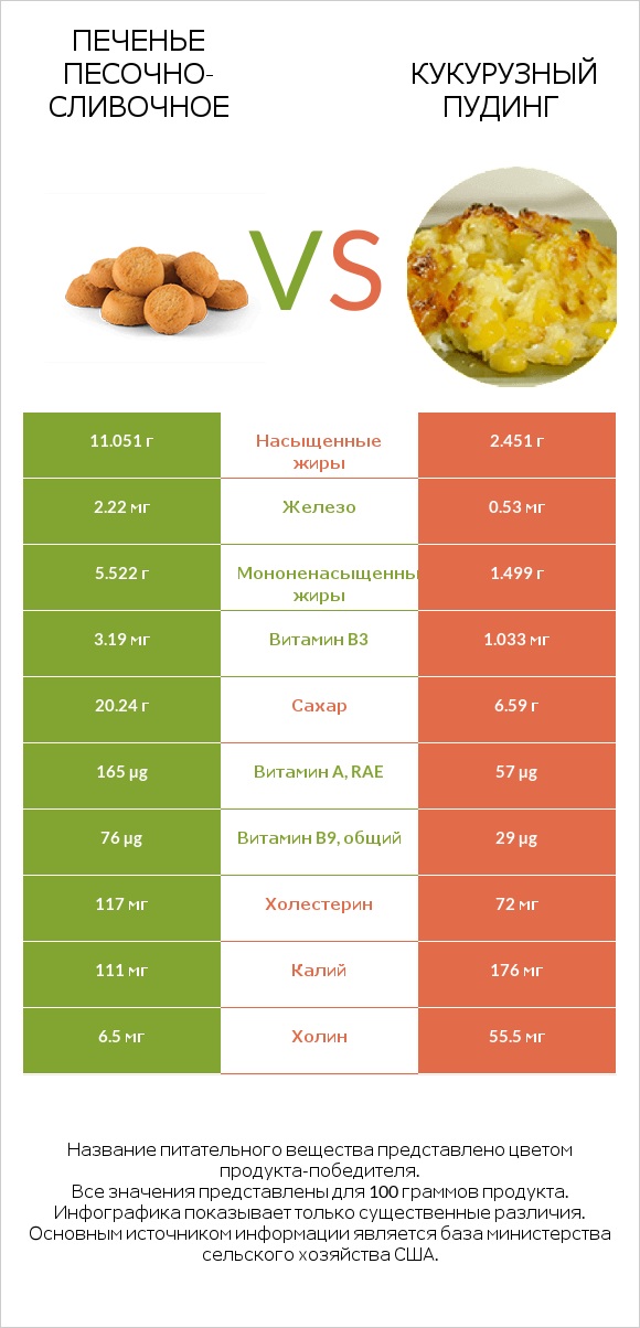 Печенье песочно-сливочное vs Кукурузный пудинг infographic