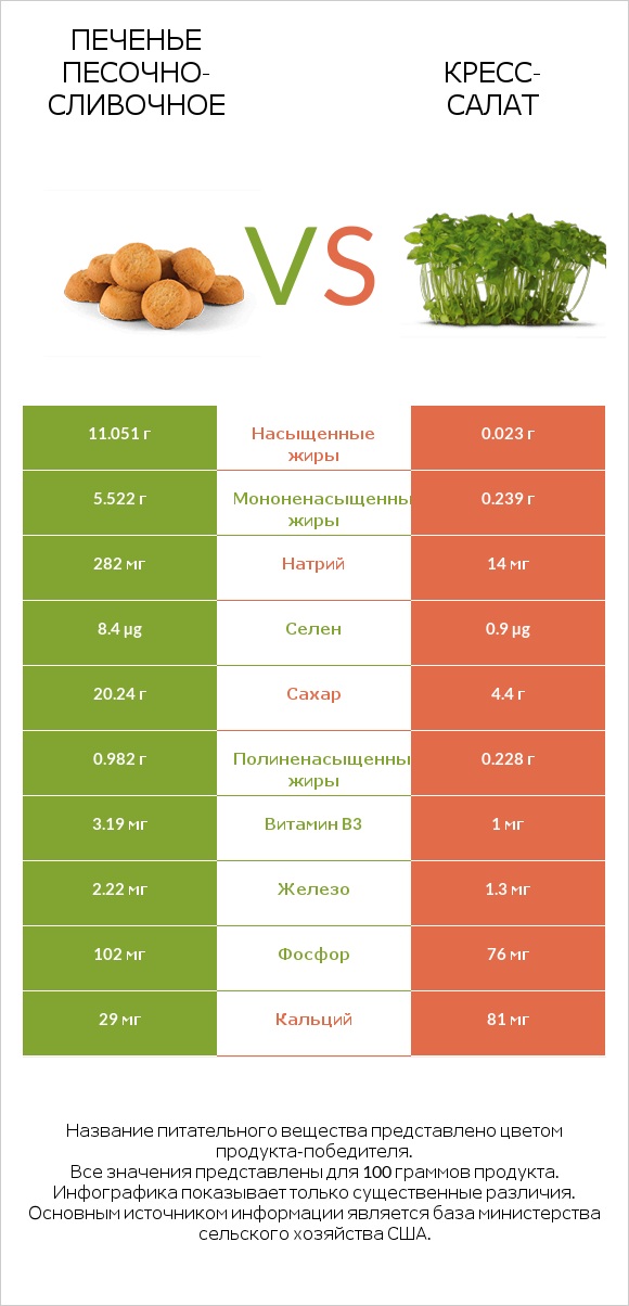 Печенье песочно-сливочное vs Кресс-салат infographic