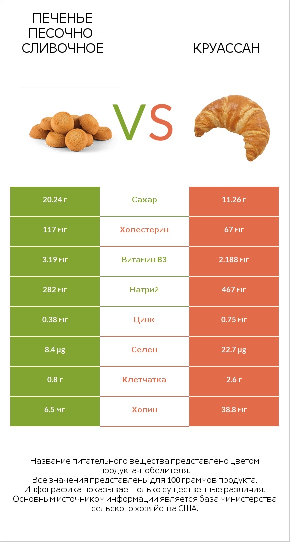 Печенье песочно-сливочное vs Круассан infographic