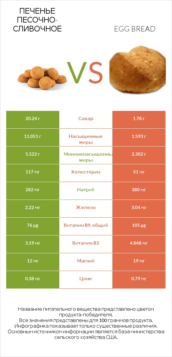 Печенье песочно-сливочное vs Egg bread infographic