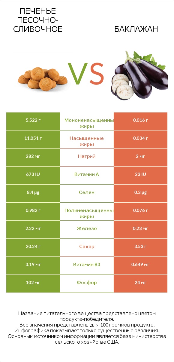 Печенье песочно-сливочное vs Баклажан infographic