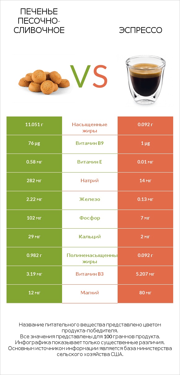 Печенье песочно-сливочное vs Эспрессо infographic