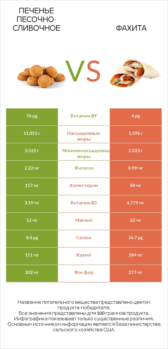 Печенье песочно-сливочное vs Фахита infographic