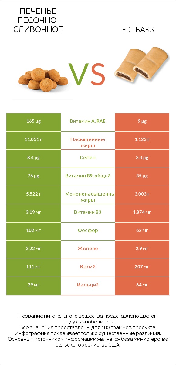 Печенье песочно-сливочное vs Fig bars infographic
