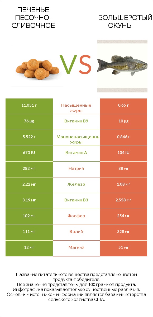 Печенье песочно-сливочное vs Большеротый окунь infographic