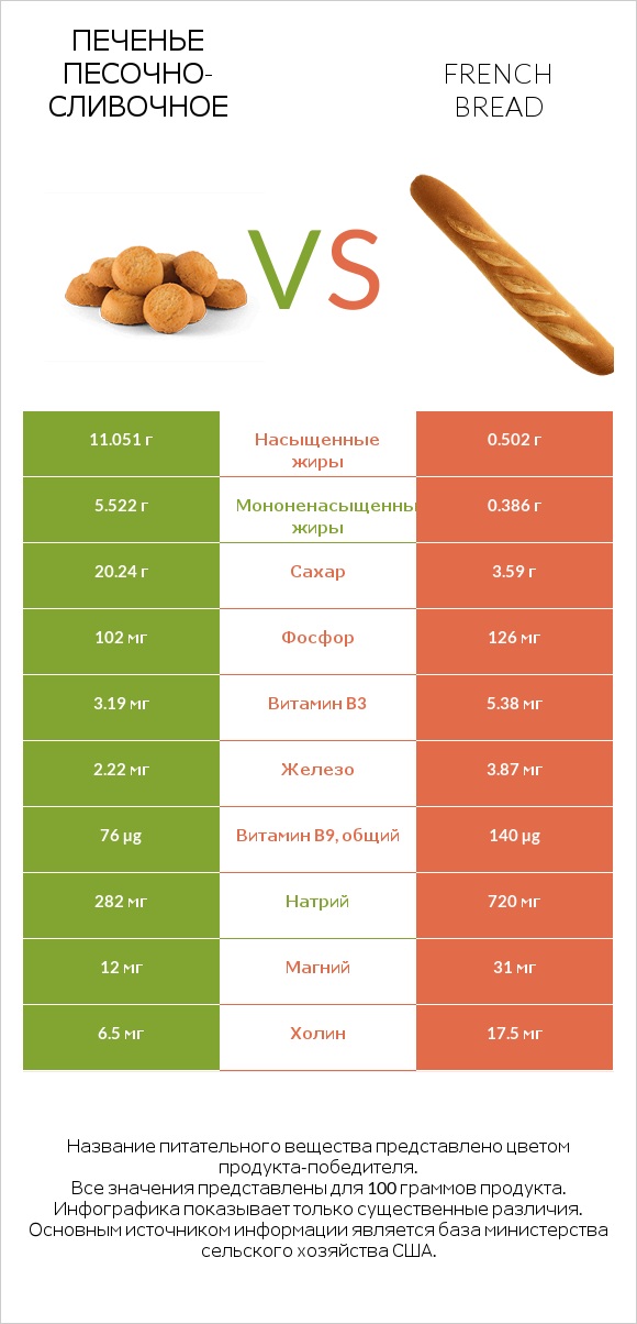 Печенье песочно-сливочное vs French bread infographic