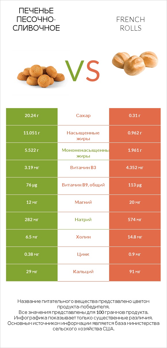 Печенье песочно-сливочное vs French rolls infographic