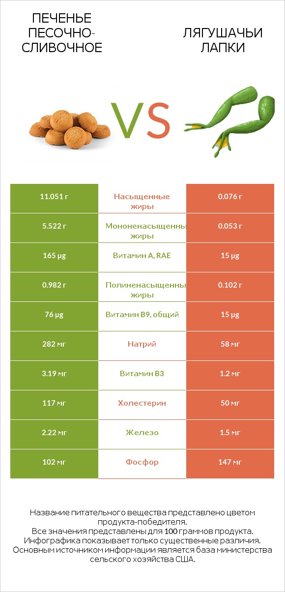 Печенье песочно-сливочное vs Лягушачьи лапки infographic