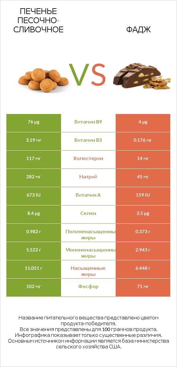 Печенье песочно-сливочное vs Фадж infographic