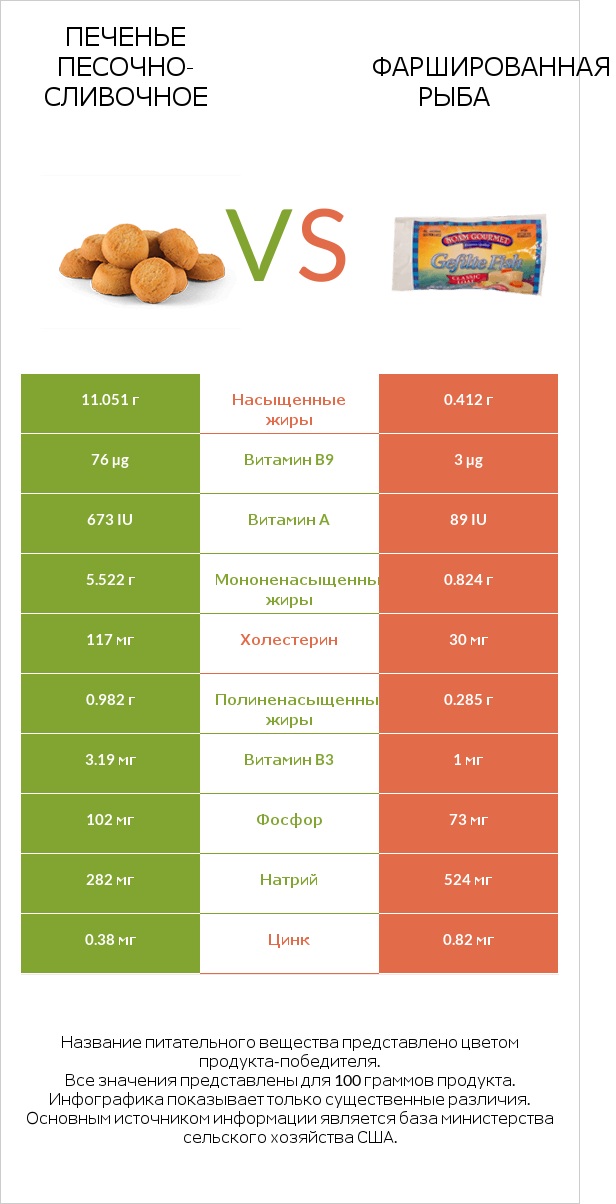 Печенье песочно-сливочное vs Фаршированная рыба infographic