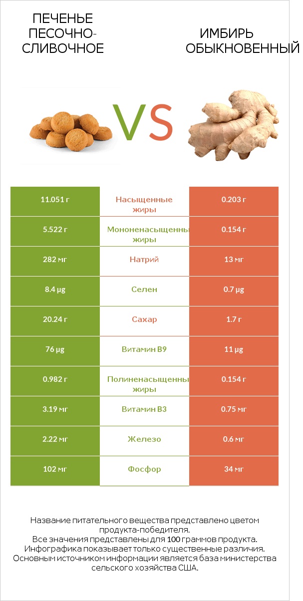 Печенье песочно-сливочное vs Имбирь обыкновенный infographic
