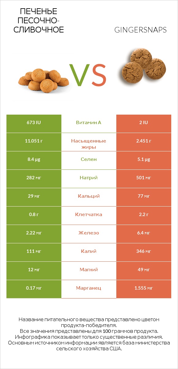 Печенье песочно-сливочное vs Gingersnaps infographic