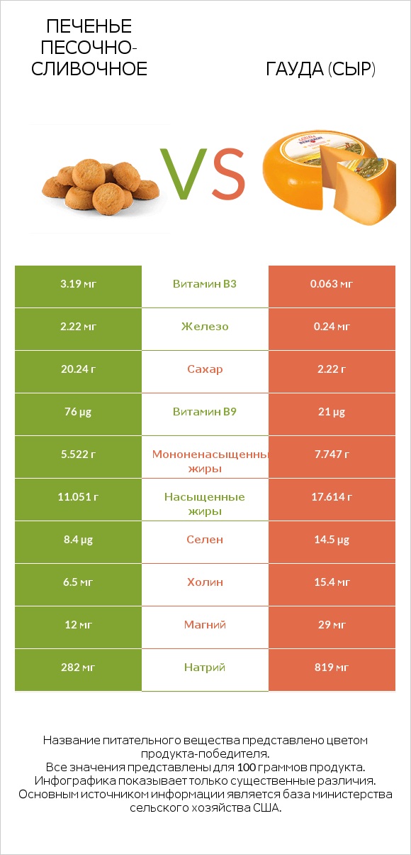 Печенье песочно-сливочное vs Гауда (сыр) infographic