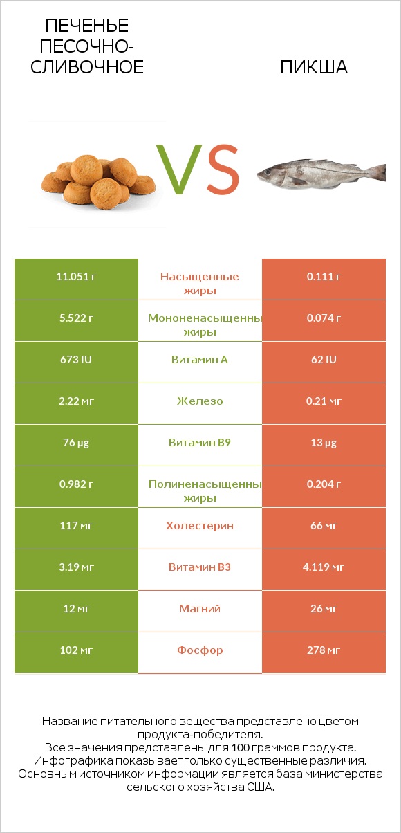 Печенье песочно-сливочное vs Пикша infographic