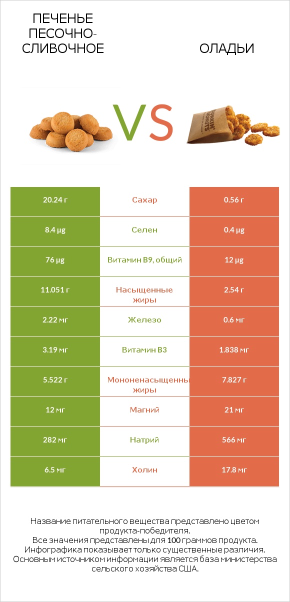 Печенье песочно-сливочное vs Оладьи infographic