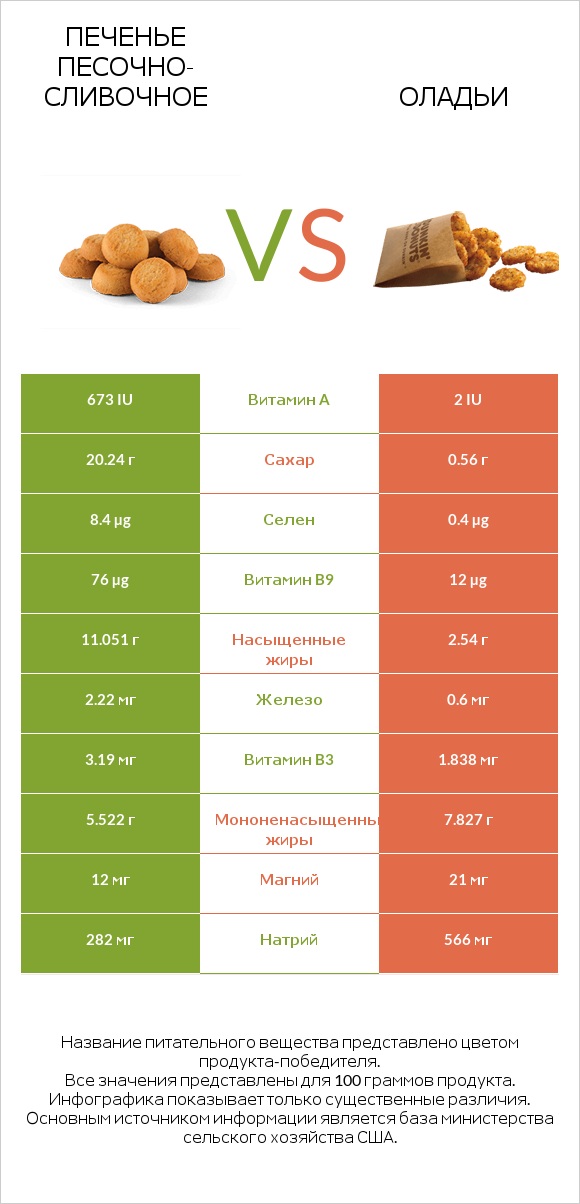 Печенье песочно-сливочное vs Оладьи infographic