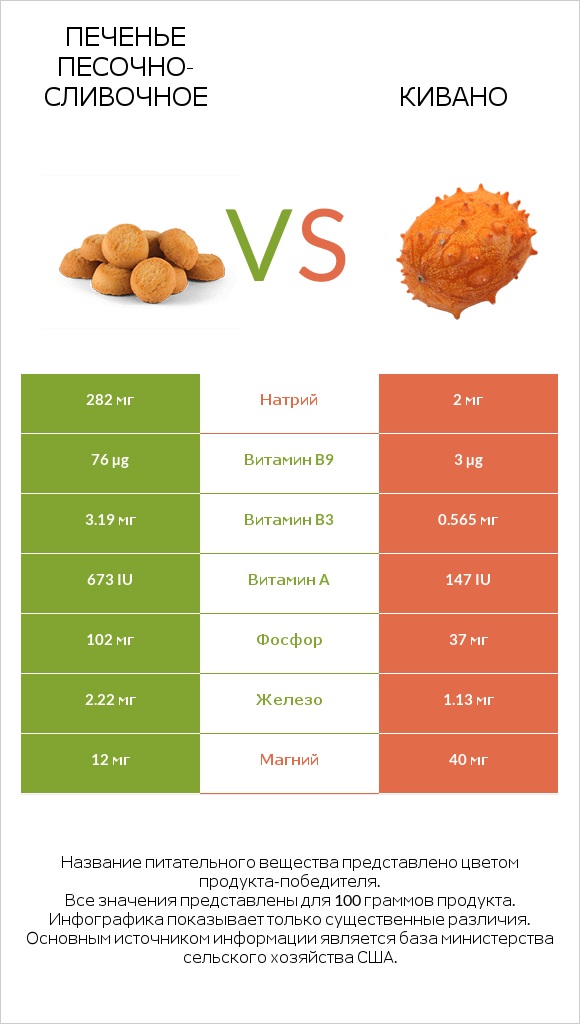 Печенье песочно-сливочное vs Кивано infographic