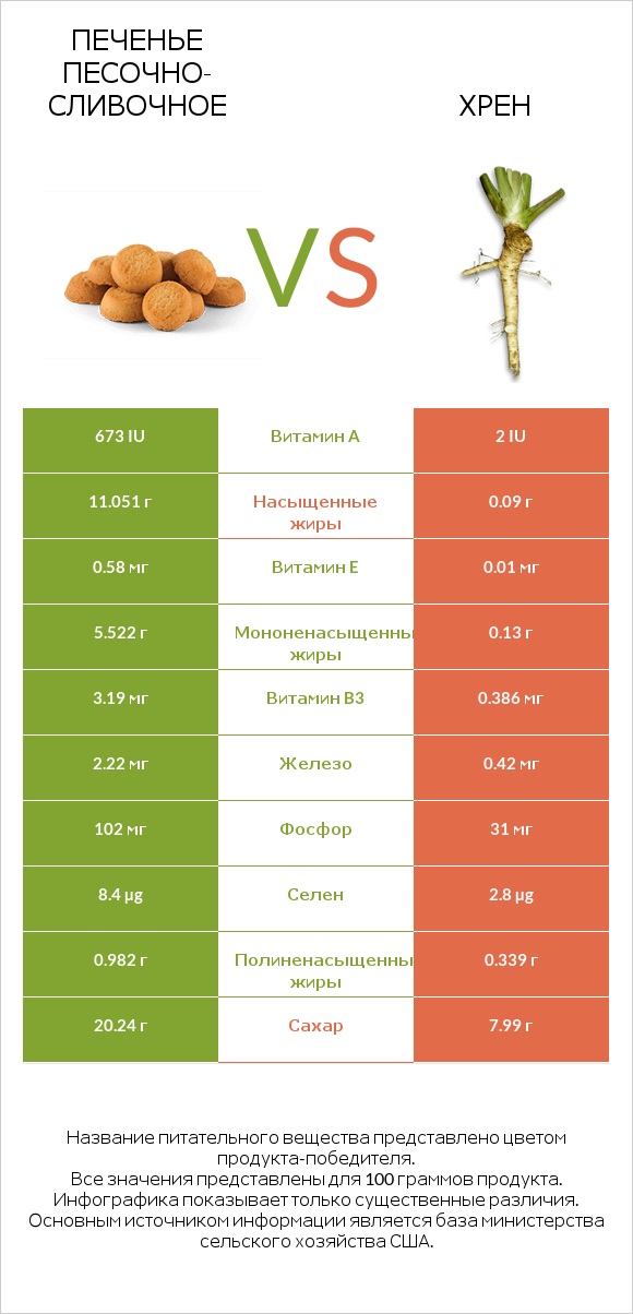 Печенье песочно-сливочное vs Хрен infographic