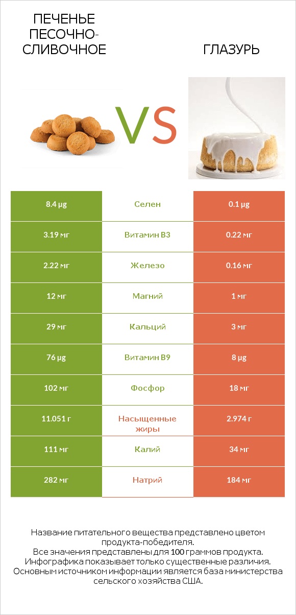 Печенье песочно-сливочное vs Глазурь infographic