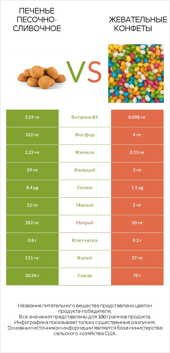 Печенье песочно-сливочное vs Жевательные конфеты infographic