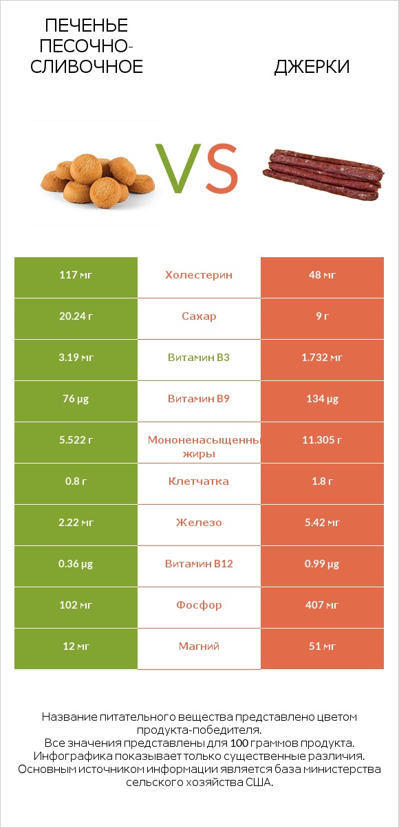 Печенье песочно-сливочное vs Джерки infographic