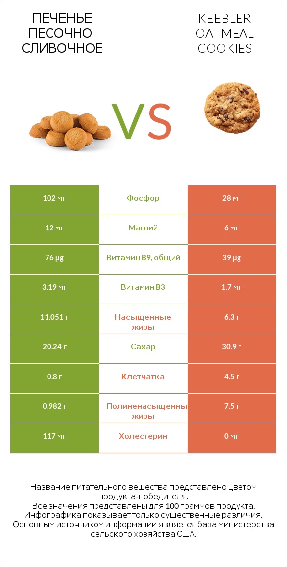 Печенье песочно-сливочное vs Keebler Oatmeal Cookies infographic