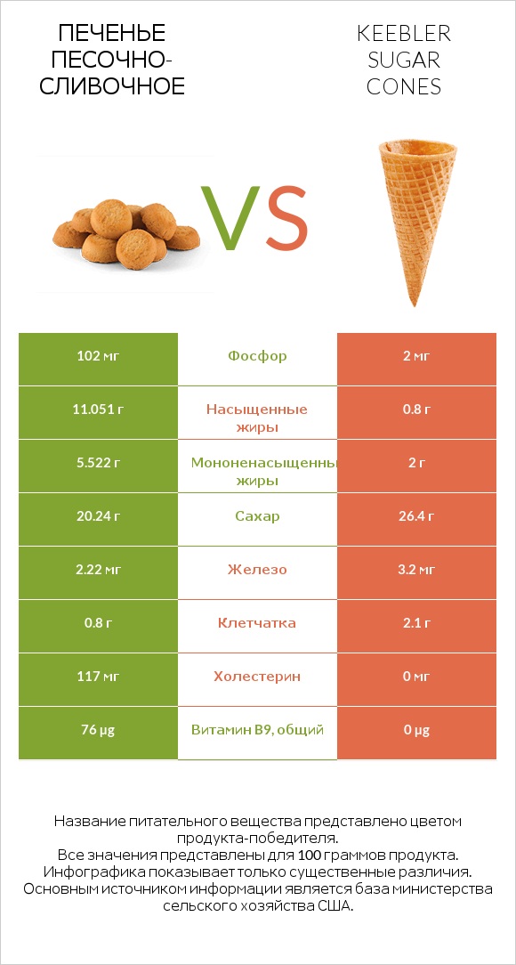 Печенье песочно-сливочное vs Keebler Sugar Cones infographic