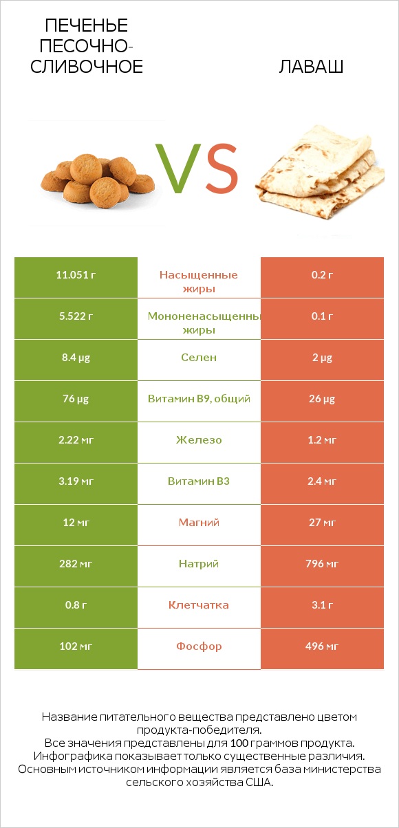 Печенье песочно-сливочное vs Лаваш infographic