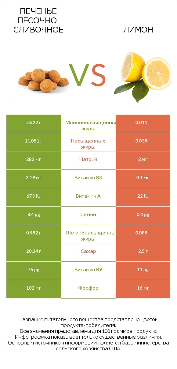 Печенье песочно-сливочное vs Лимон infographic