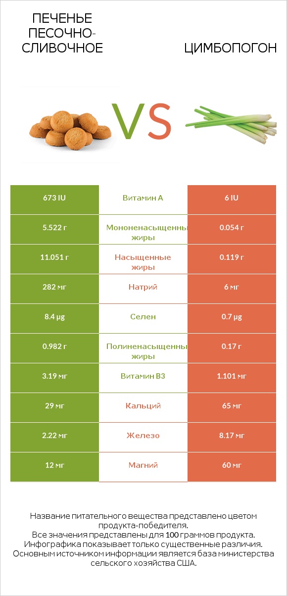 Печенье песочно-сливочное vs Цимбопогон infographic