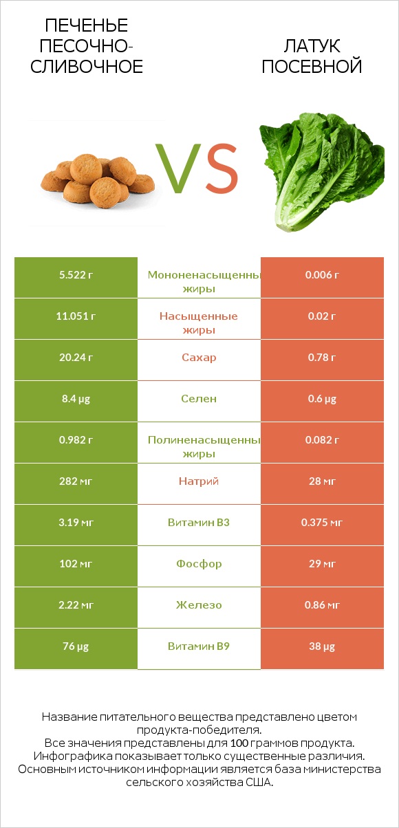 Печенье песочно-сливочное vs Латук посевной infographic