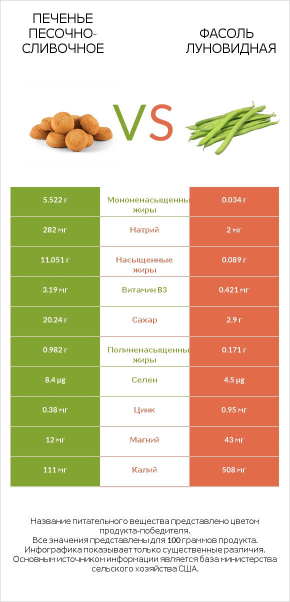 Печенье песочно-сливочное vs Фасоль луновидная infographic
