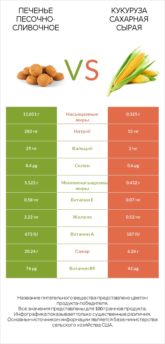 Печенье песочно-сливочное vs Кукуруза сахарная сырая infographic