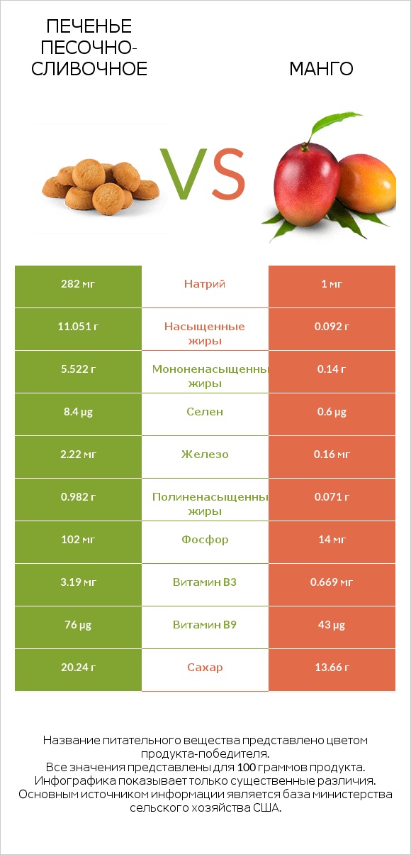 Печенье песочно-сливочное vs Манго infographic